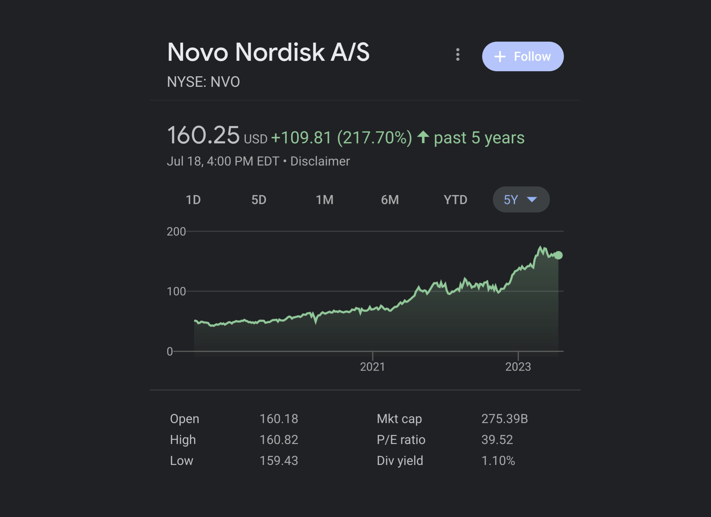 NYSE:NVO closed at $71.96 on the day I said that. It closed at $160.25 today.